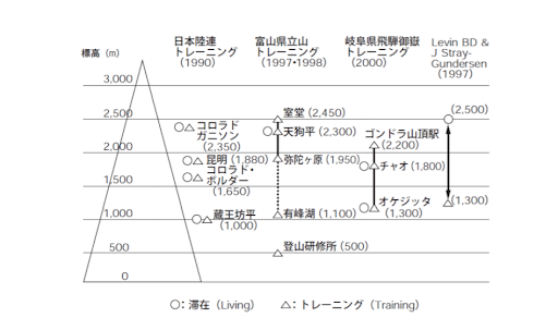 図1 高地トレーニング研究が行われた場所と標高(小林寛道 2011)
